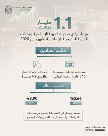 Finance Ministry sukuk and bond auction receives 4.7 times oversubscription in first issuance of year
