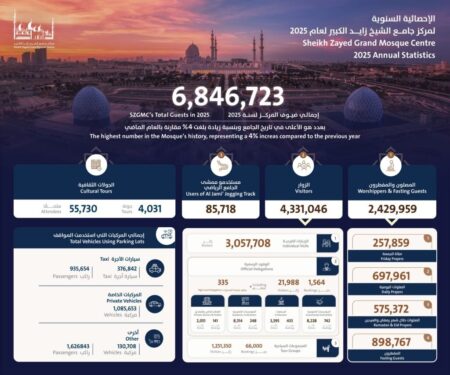 Sheikh Zayed Grand Mosque in Abu Dhabi receives approximately seven million visitors in 2025