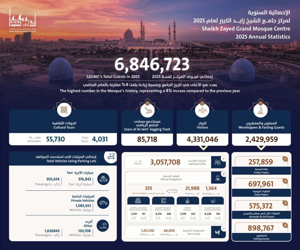 Sheikh Zayed Grand Mosque in Abu Dhabi receives approximately seven million visitors in 2025