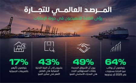 UAE executives rank among most confident in trade growth for 2026, report finds